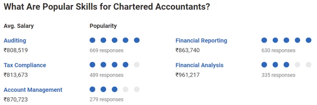 Top Skills for a Chartered Accountant in India