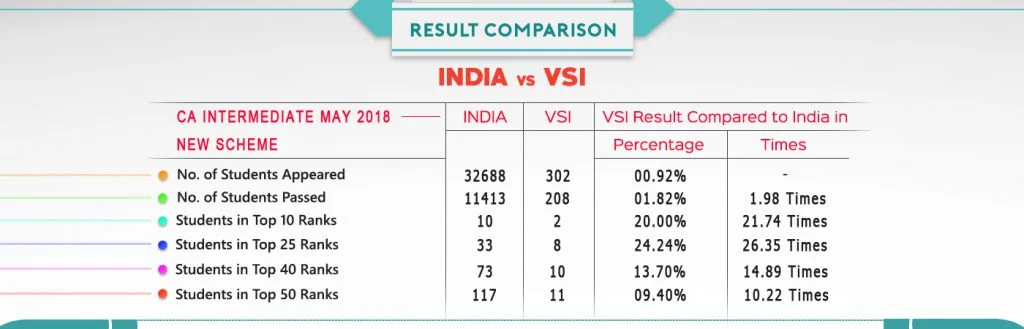 VSI Intermediate result-comparison
