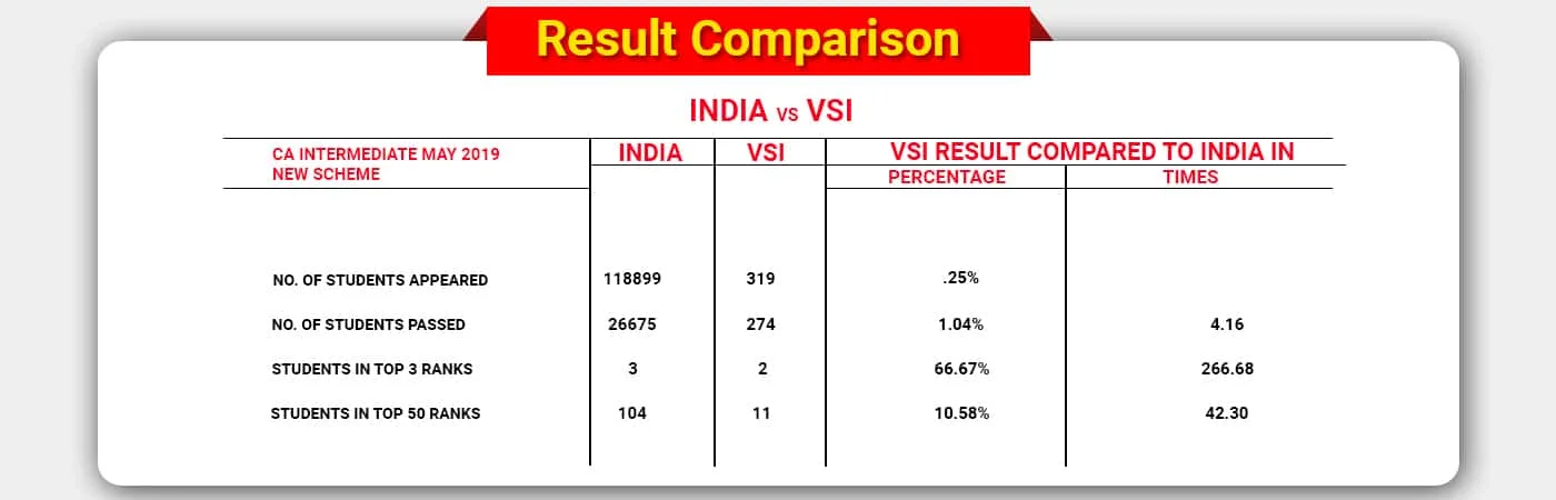 VSI Intermediate Result Comparison