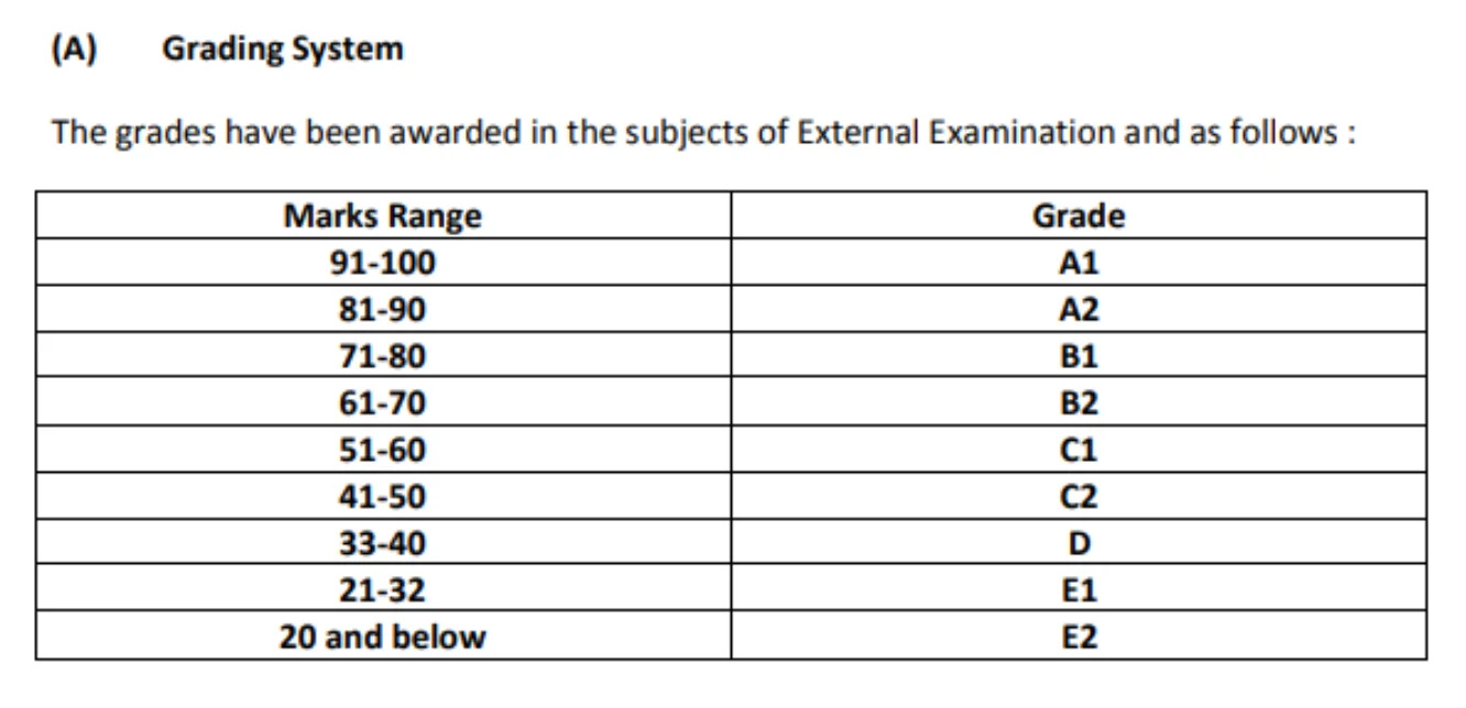 GSEB Grading System for Class 12th 