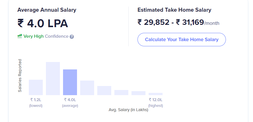 Bachelor of Law salary in India_[Source - Ambition box]