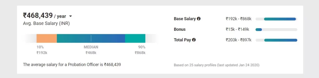 Bank PO salary in India_[Source - Pay scale]