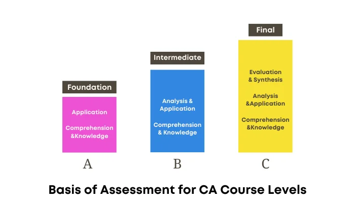 Basis of Assessment for CA Course levels