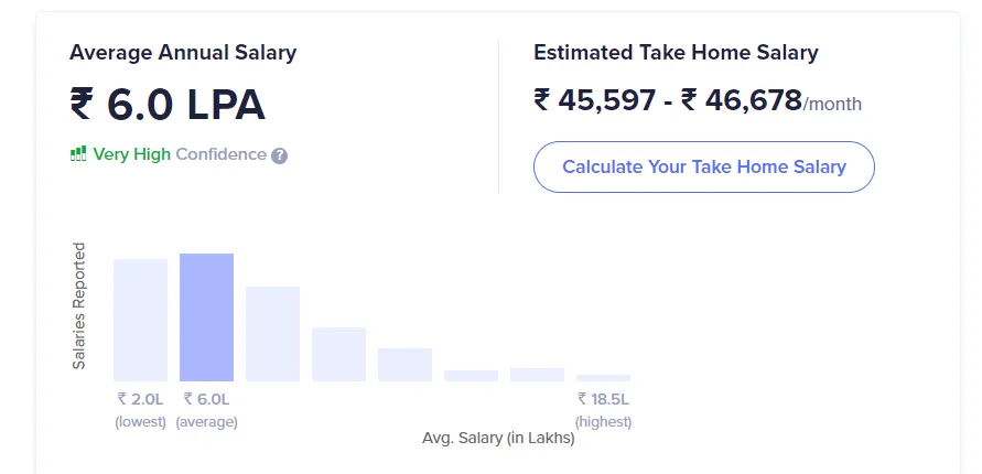 Blockchain developer salary in India_[source - Ambition Box]