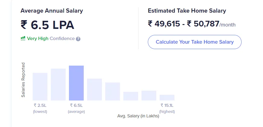Business analyst salary in India_[source - Ambition Box]