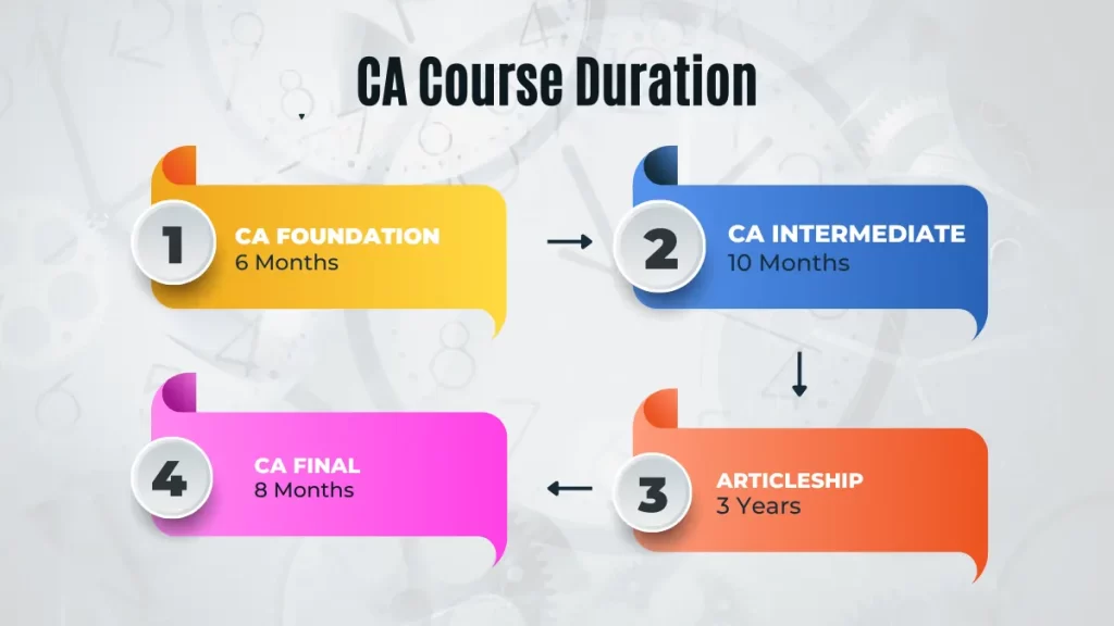 CA Course Duration after 10th, 12th & Graduation (2023 Guide)
