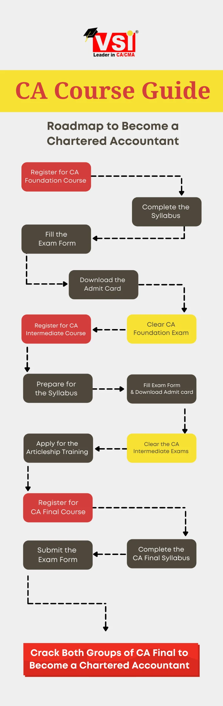 CA Course Guide - Roadmap to become a Chartered Accountant