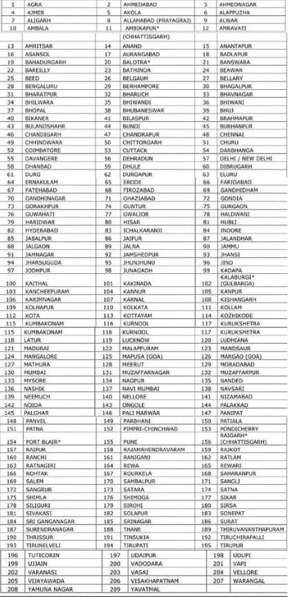 List of examination centres of CA Intermediate 