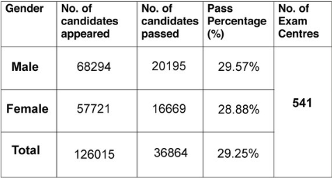 CA Foundation passing percentage of the Dec 2022 exams