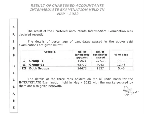 CA Intermediate Pass Percentage for May 2022