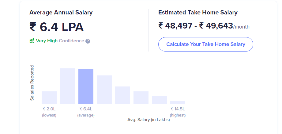 CA salary in India_[Source - Ambition Box]