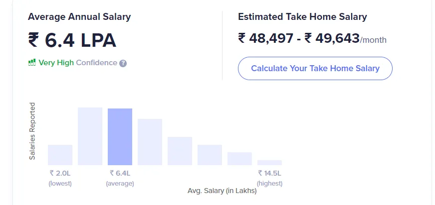CA is among the highest paying jobs in India with average salary of 6-9 lakhs