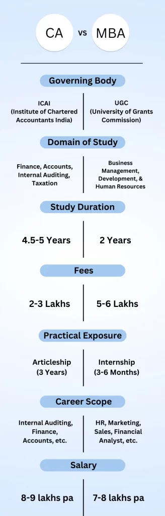 CA vs MBA