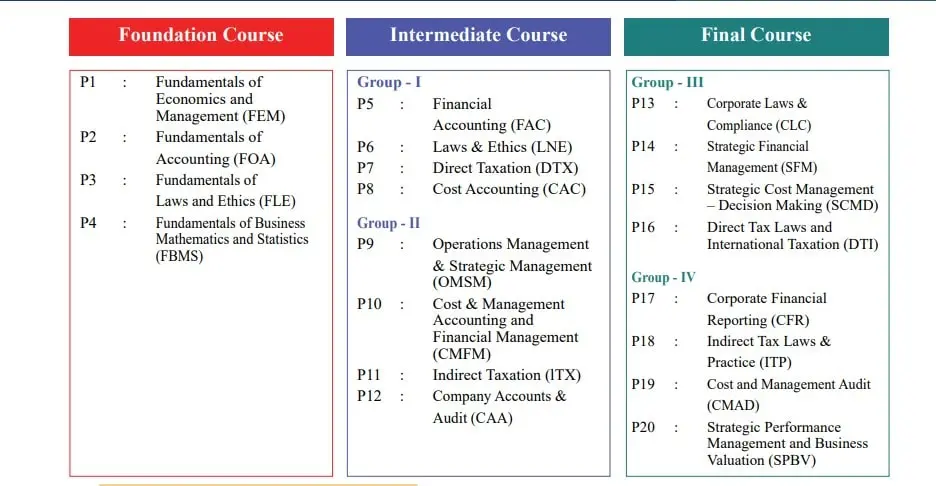 Syllabus of Cost and Management Accountancy
