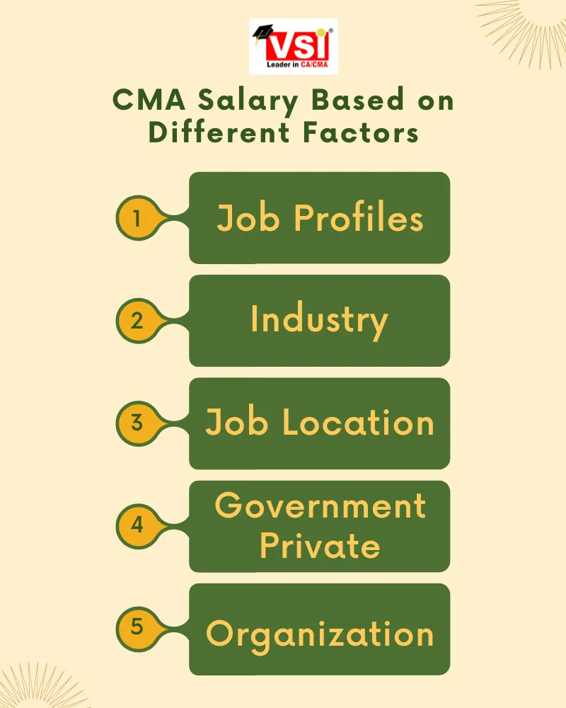 CMA Salary Based on Different Factors