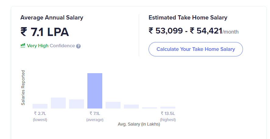 CMA salary in India_[Source - Ambition box]