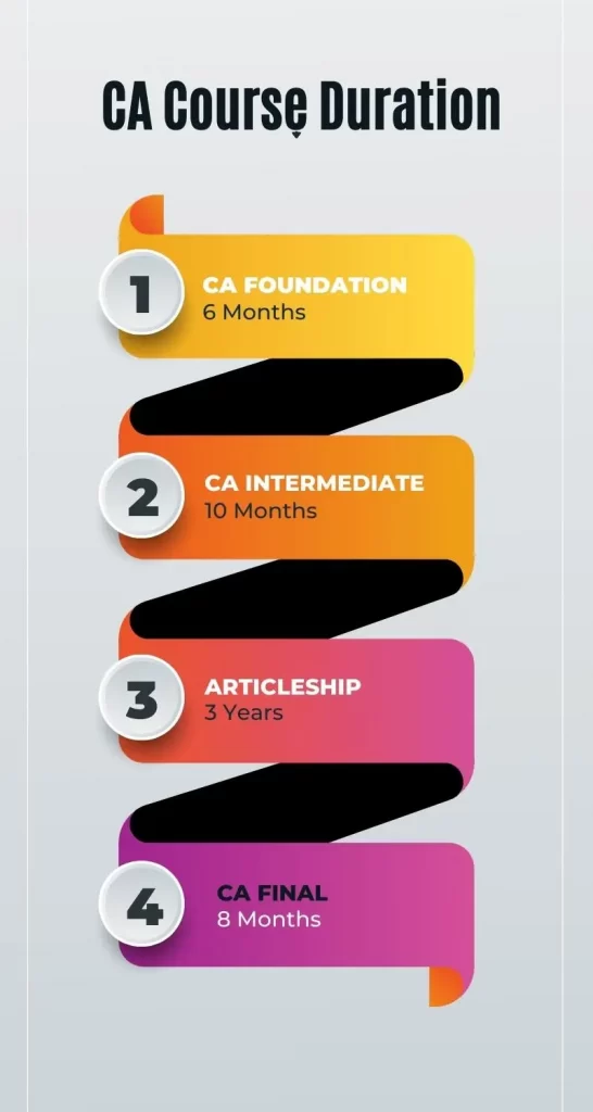 Chartered Accountancy Course Duration of each level