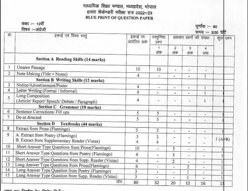 Class 12 MPBSE Marking Scheme of English