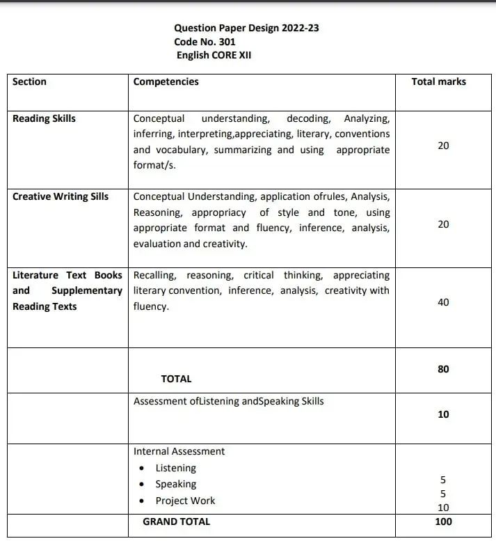 Class 12th English Core Question Paper Design