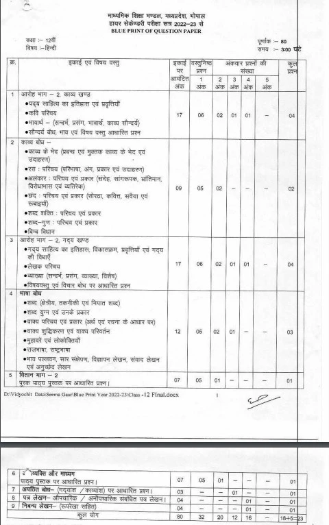 Class 12th MP Board Marking Scheme of Hindi