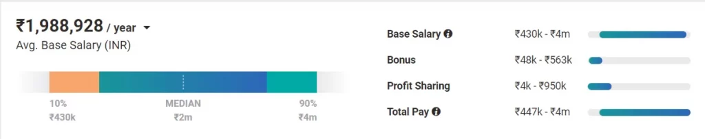 Cloud Architect salary in India_[source - payscale]