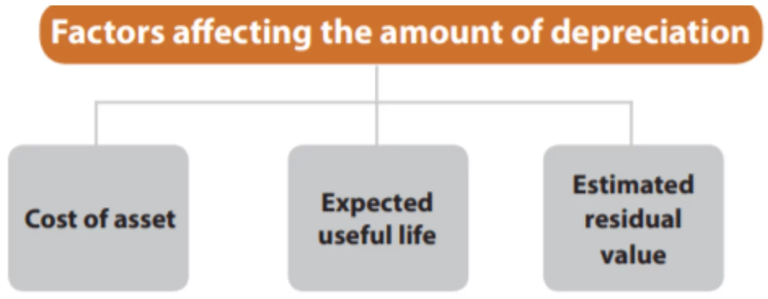 Factors affecting the amount of depreciation