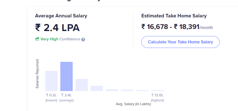 Hotel Management salary in India_[Source - Ambition Box]