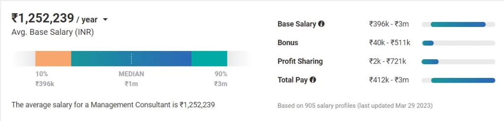 Management consultant salary in India_[source - payscale]