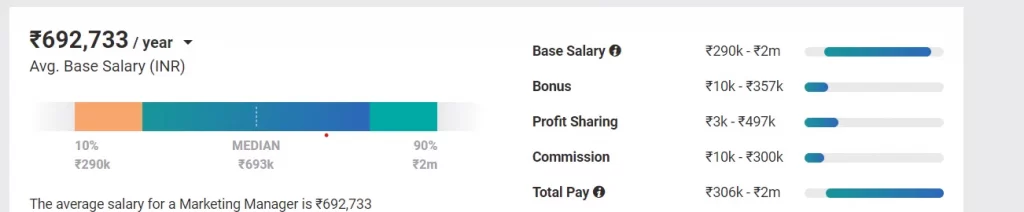 Marketing manager salary in India_[source - payscale]