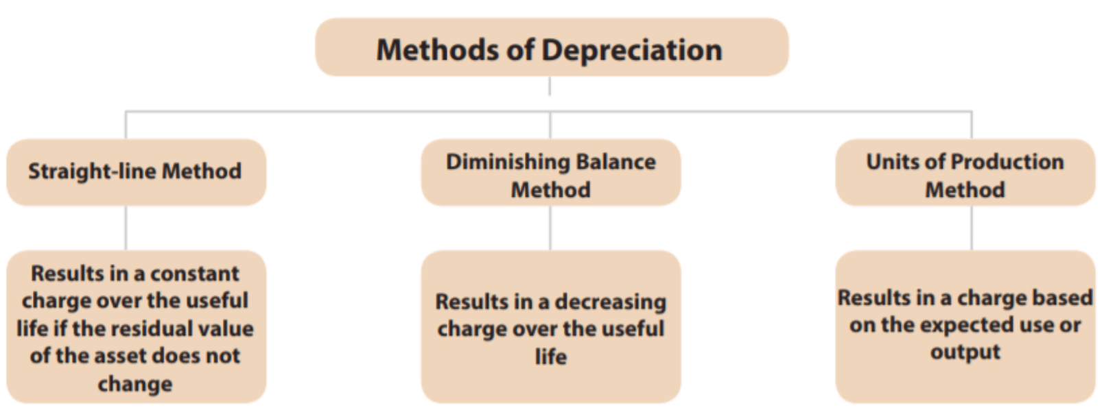Methods of Depreciation