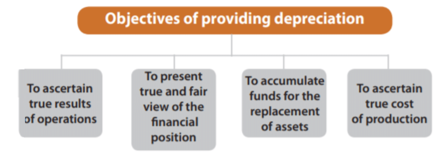 Objectives of Providing Depreciation