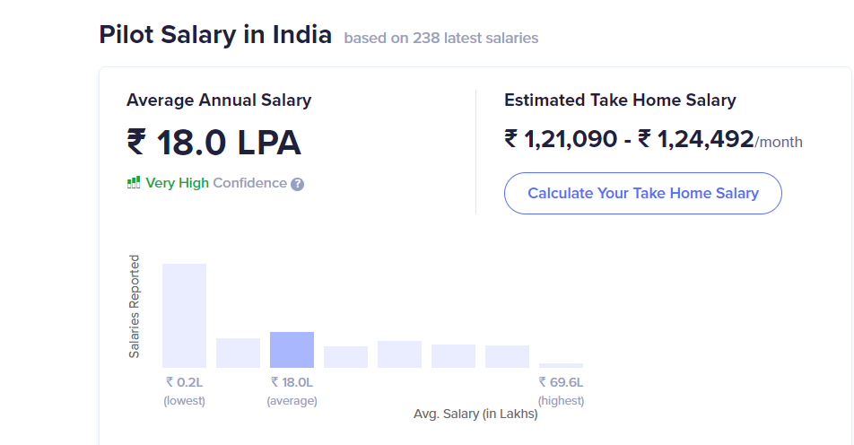 Pilot salary in India_[Source - Ambition Box]