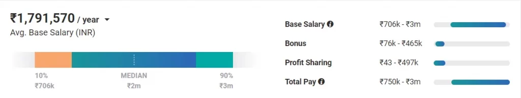 Product manager salary in India_[source - Pay Scale]