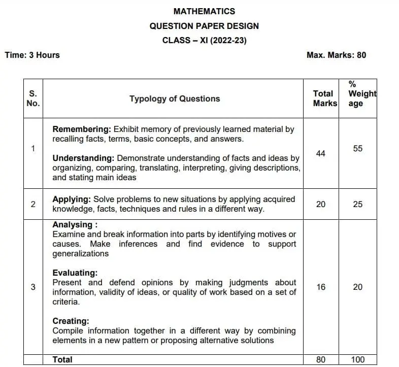 Question Paper design of Class 11 Maths Syllabus