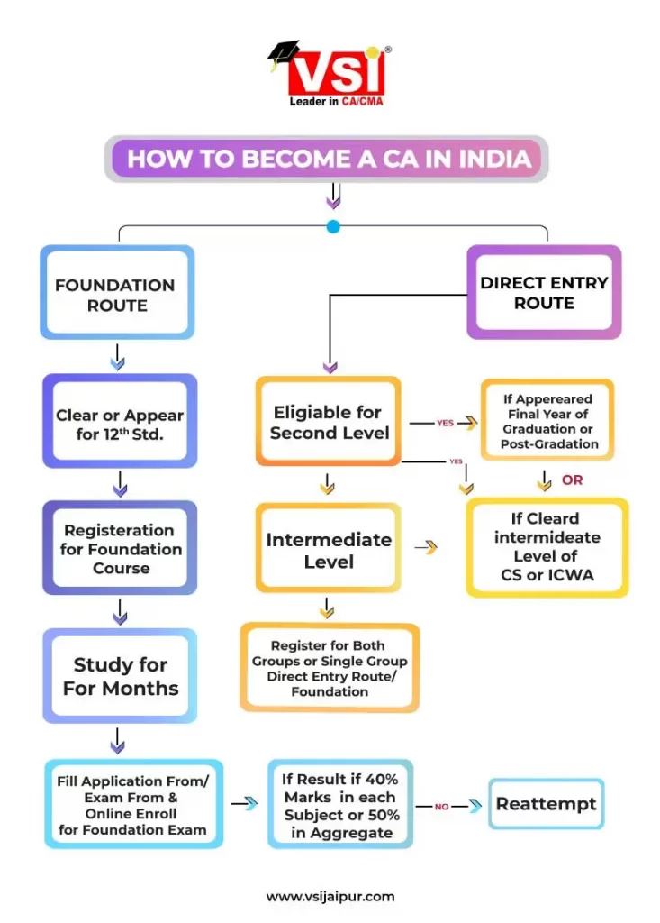 1st step to become CA is to register for the CA Foundation Exams