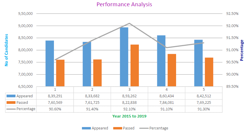 Tamilnadu 12th Result previous year Statistics