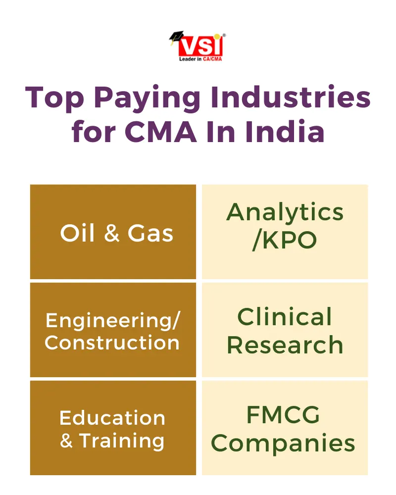 Top Paying Industries for CMA in India