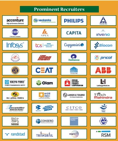 Top Recruiters of Cost and Management Accountants