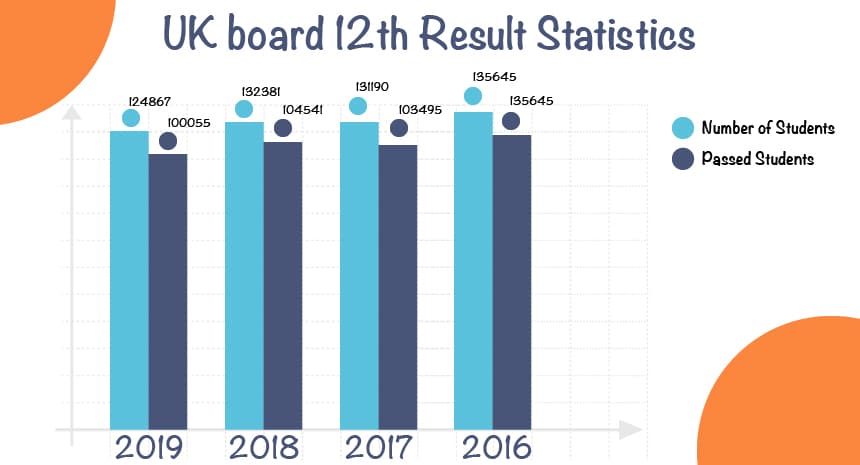 UK Board 12th Result Previous Year Statistics
