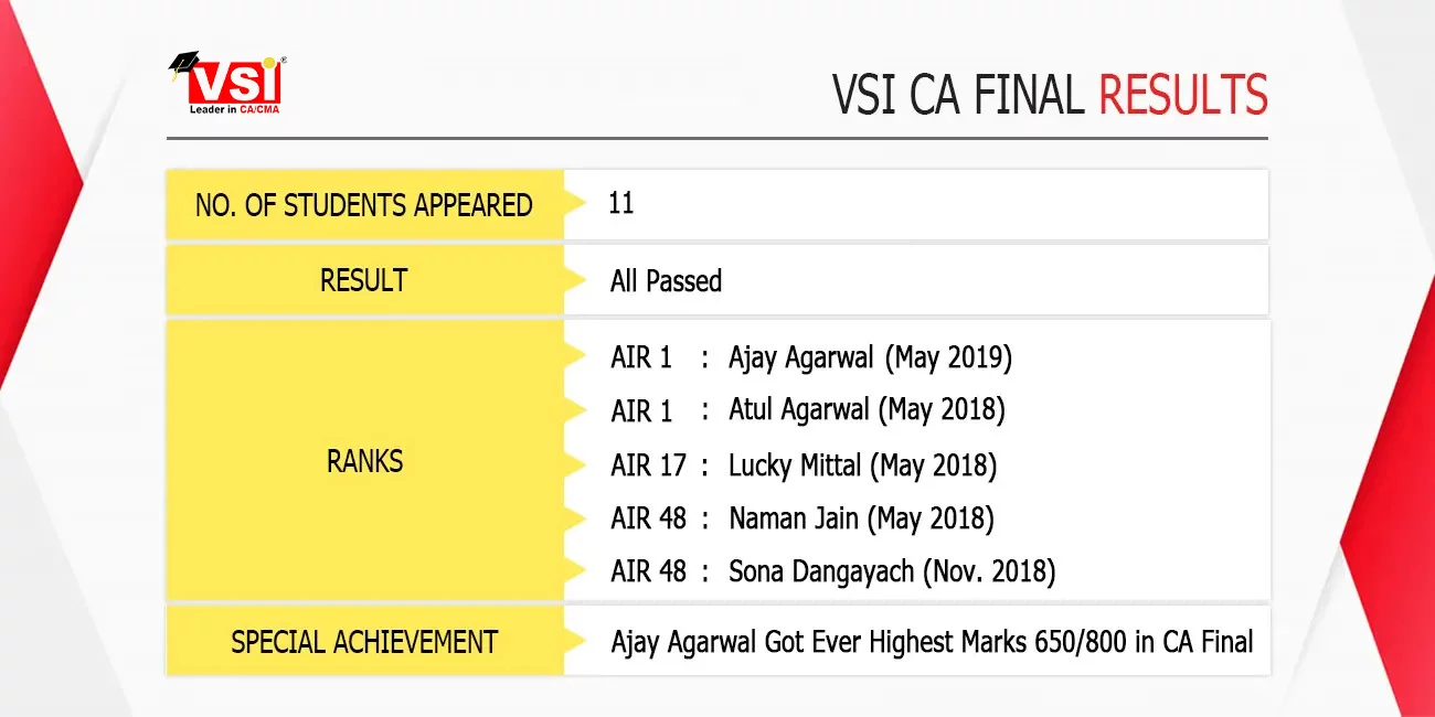 VSI CA Final result in last 3 attempts