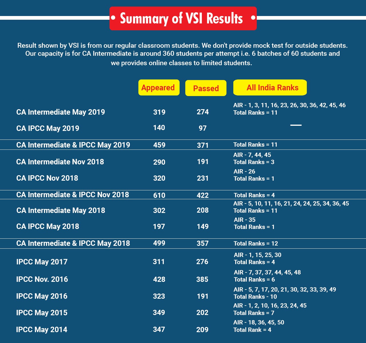 Summary of VSI CA Intermediate Coaching results