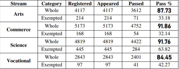Goa 12th result 2020 previous year statistics 