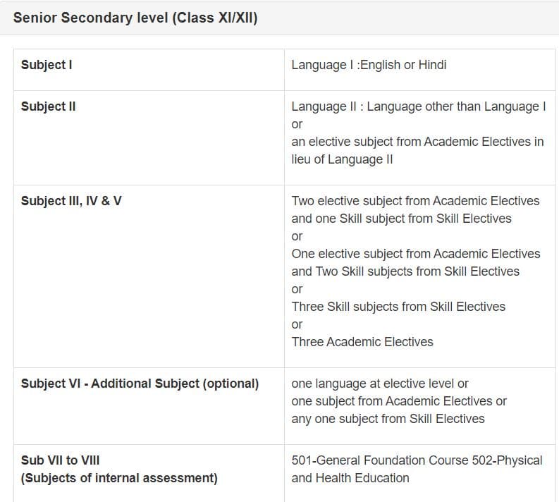CBSE XIth Std Syllabus According to the 2020 Scheme
