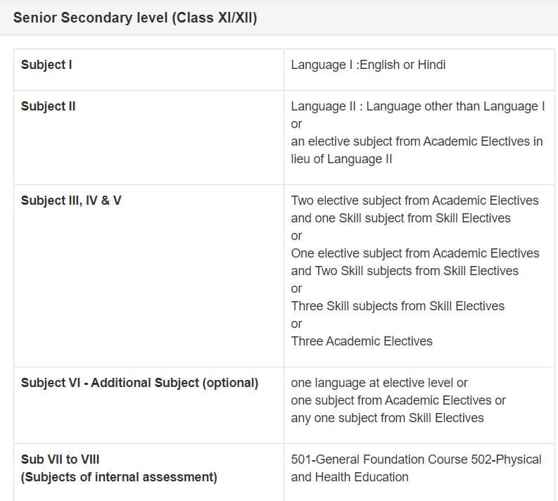 CBSE XIth Std Syllabus According  to the 2020 Scheme