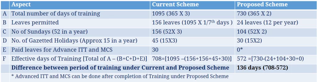 CA Articleship period reduced in the ICAI New scheme 2023