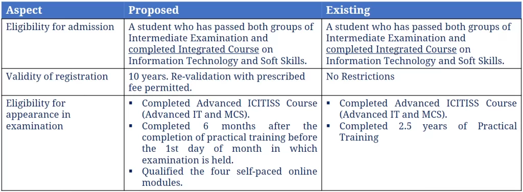 CA Final registration eligibility and validity in ICAI new course