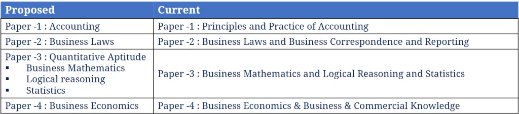 CA Foundation Syllabus under new scheme of education and training