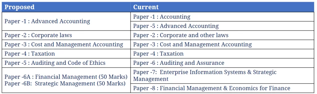 CA Intermediate papers under new scheme of education and training