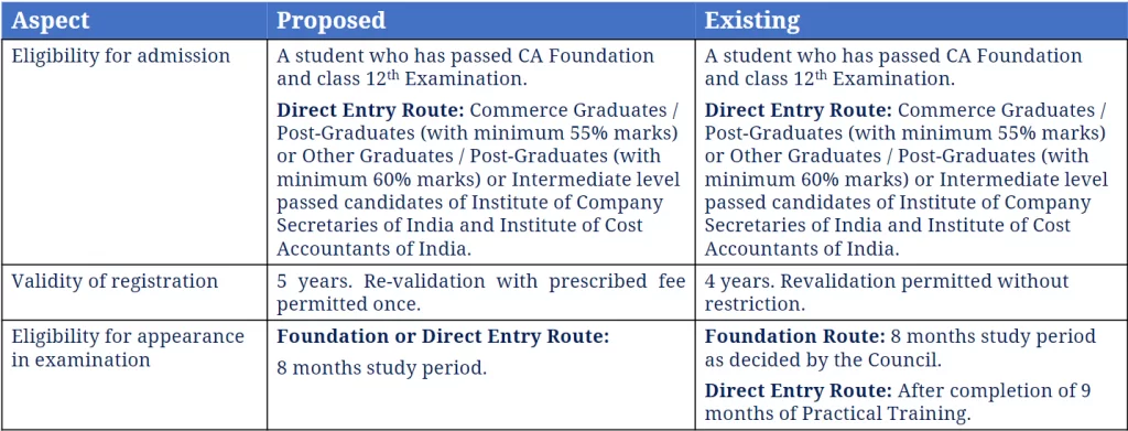 Changes in the CA Intermediate Registration validity