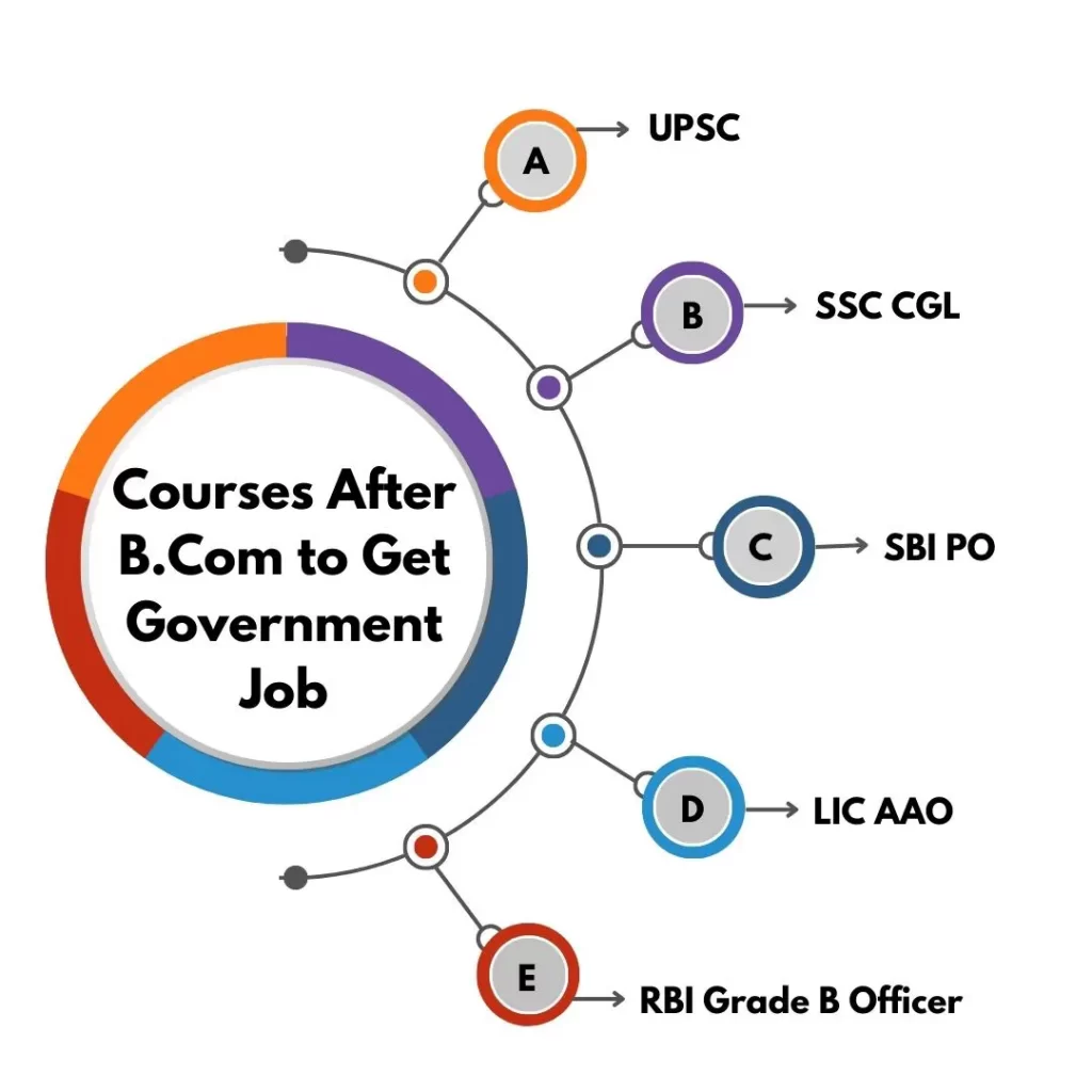 Courses to Get Government Jobs After BCom & Their Salary